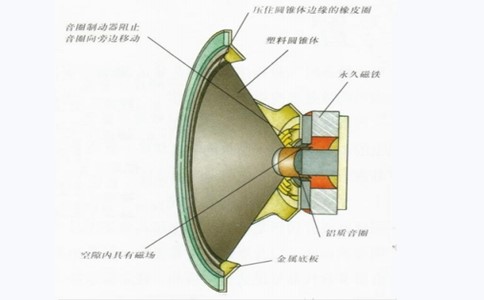 喇叭發(fā)聲方式七大類與喇叭發(fā)聲知識基本大全